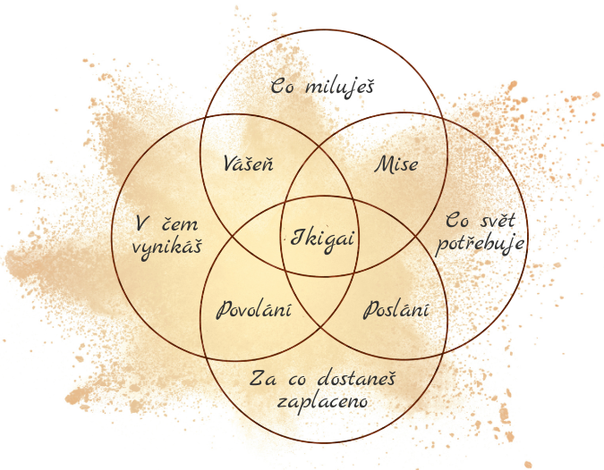 Marcela Zmeškal Akademie Intuice a Ikigai diagram